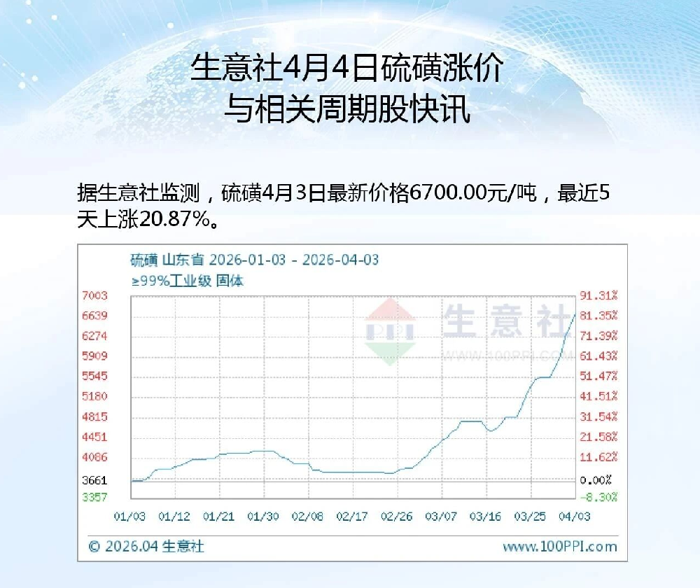 硫磺瘋漲擊穿成本!鈦白粉(fěn) 3 月至今連漲不停,化工產業鏈全(quán)線共振