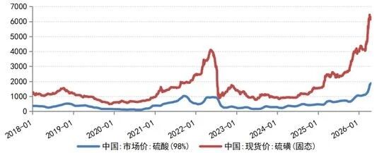 2026 年5月硫磺市場衝破7000/噸(dūn),帶動硫酸等下遊產品同步大漲